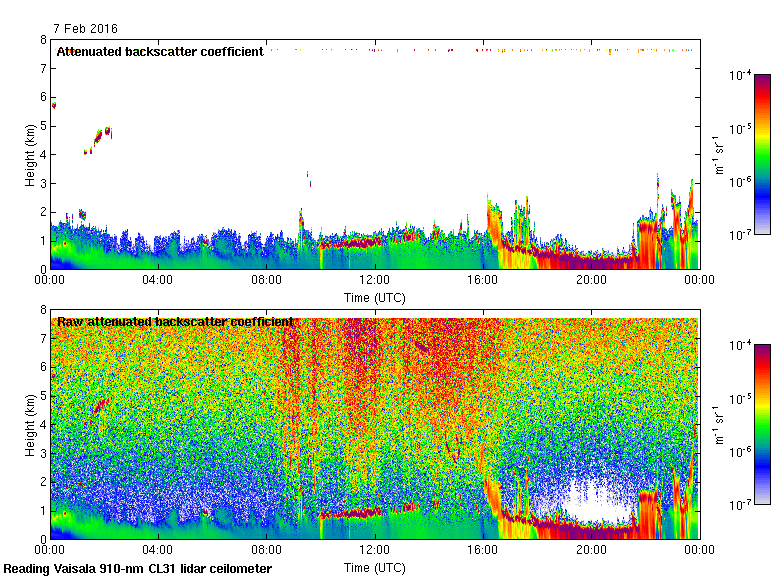 Ceilometer output, 7 February 2016