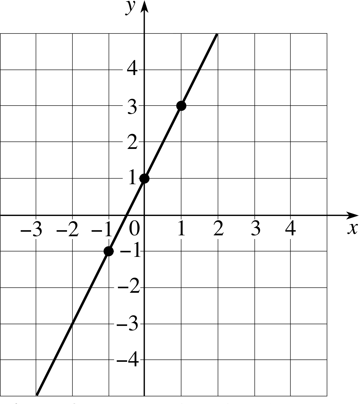 Linear Function Graph With Equation World Of Reference