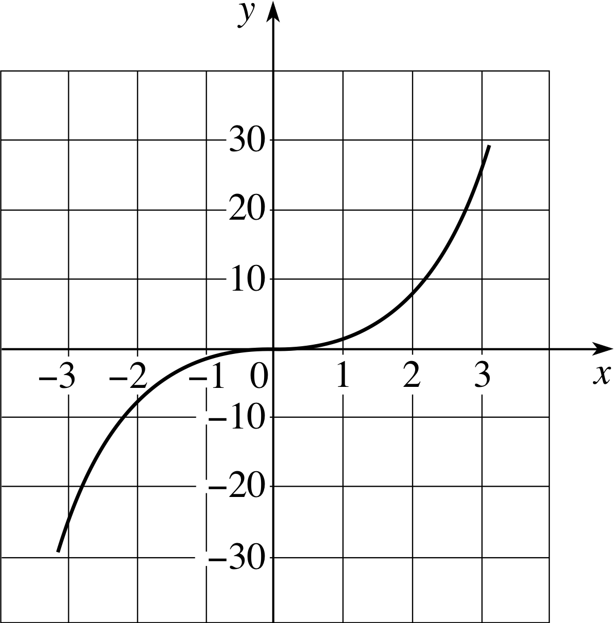 Pplato Flap Math 4 4 Stationary Points And Graph Sketching