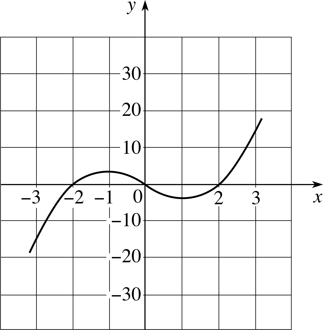 Pplato Flap Math 4 4 Stationary Points And Graph Sketching