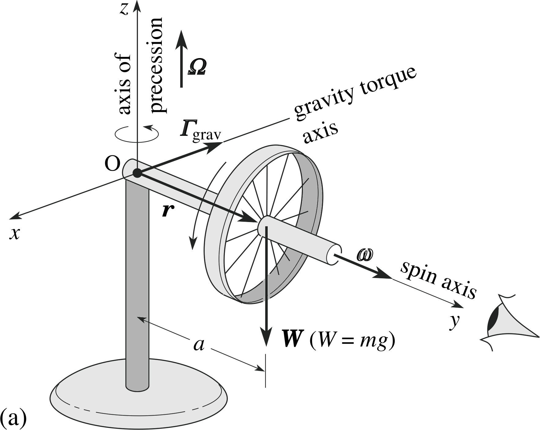 Gyroscopic Precession - CR4 Discussion Thread