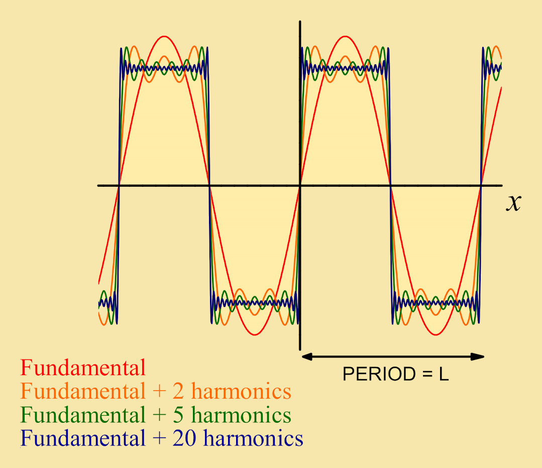 Pplato Tutorials Series Fourier Series