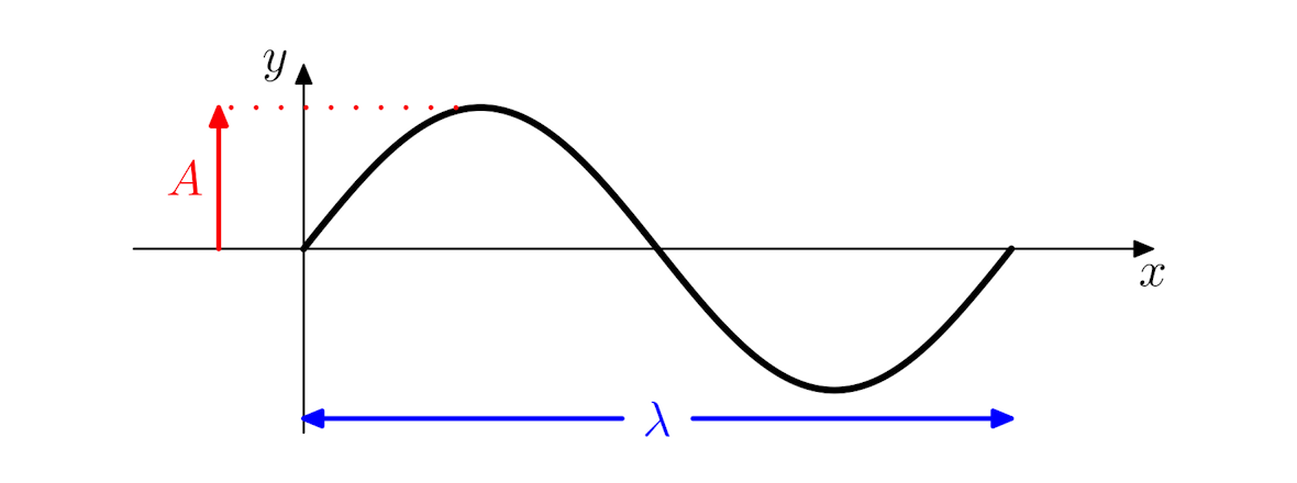 ¿Qué es un ciclo de onda?