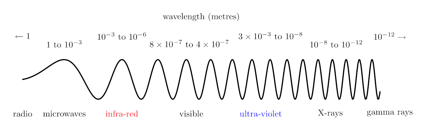 The Electromagnetic Spectrum