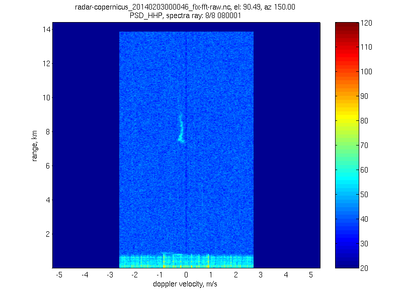 Latest profile of Doppler spectra (pulse coding)