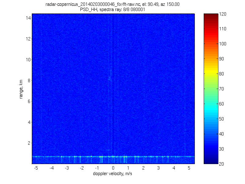 Latest profile of Doppler spectra (uncoded)