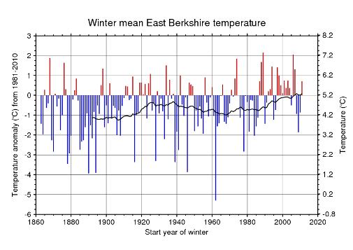 Winter mean temperature in East Berkshire, 1863-4 to 2011-12.