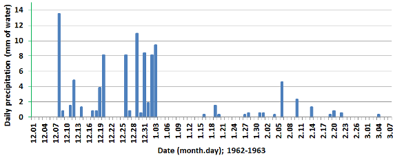 Daily precipitation totals (water equivalents), Reading, 1 December 1962 to 7 March 1963.These are for the 24 hours beginning on the date shown.