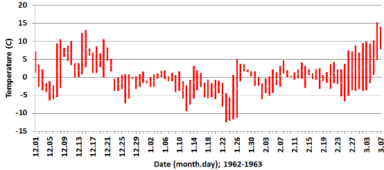 Daily maximum and minimum air temperatures, Reading, 1 December 1962 to 7 March 1963.