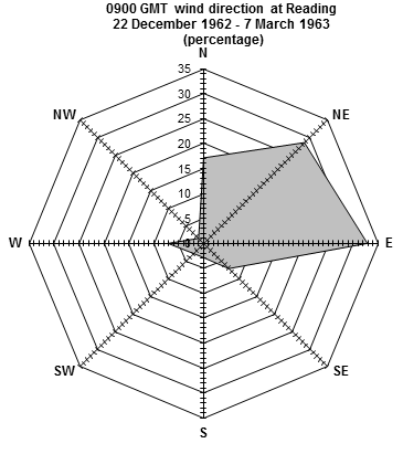 Wind hodograph for Reading, 22 December 1962 to 7 March 1963.