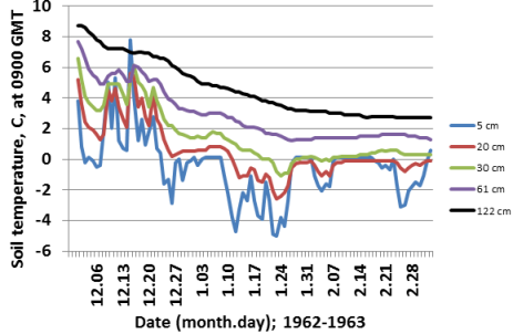 0900 GMT soil temperatures, Reading, 1 December 1962 to 7 March 1963.