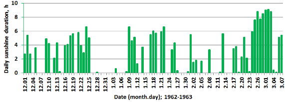 Sunshine duration, Reading, 1 December 1962 to 7 March 1963.