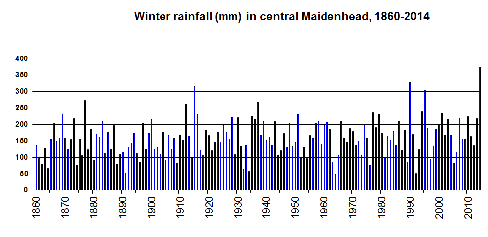 maidenhead_winter_rainfall.png