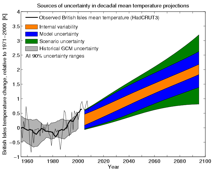 Sources of uncertainty in UK temperatures