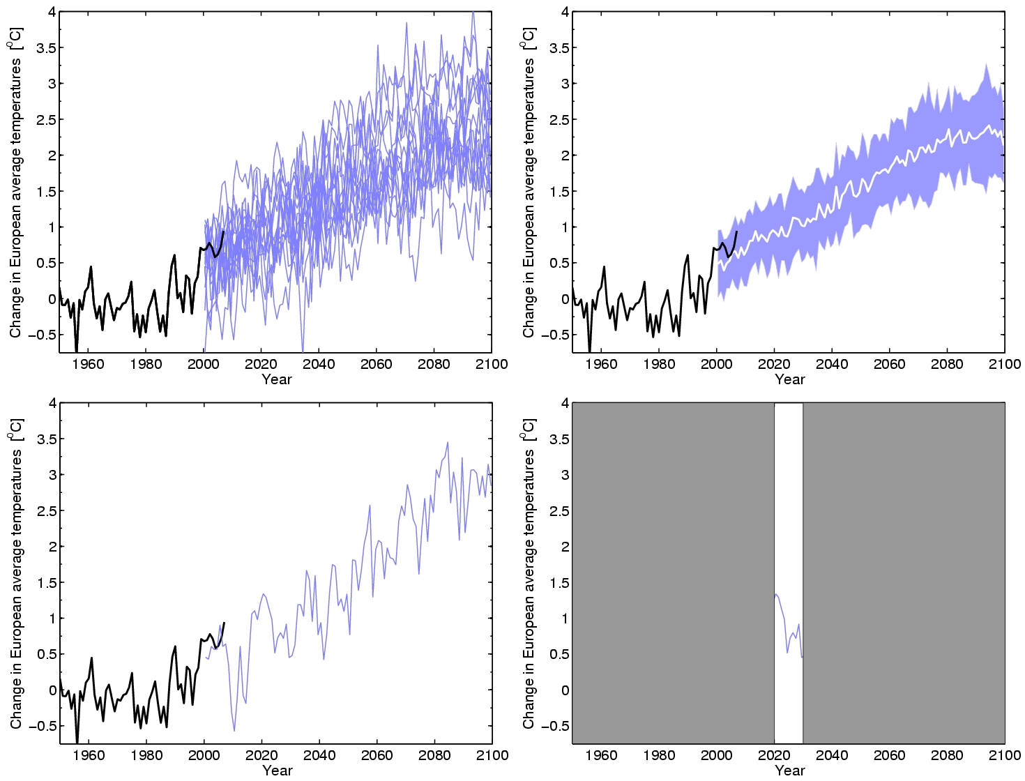 Example EU temperature projections