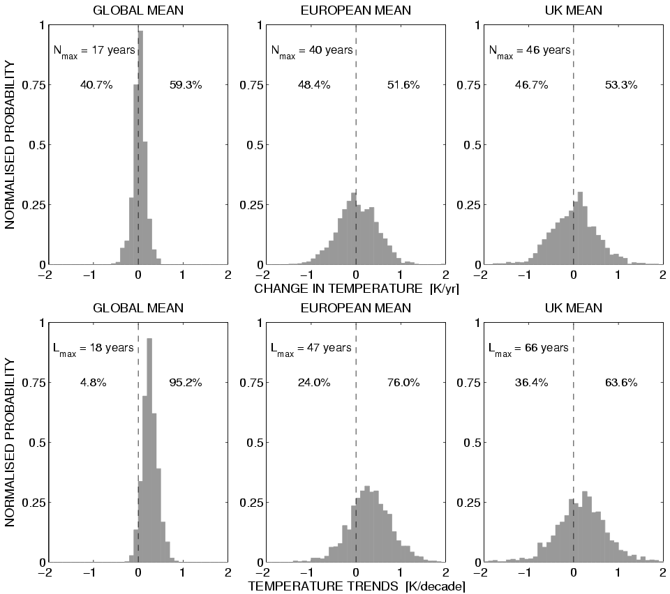 Histograms of future temperature changes