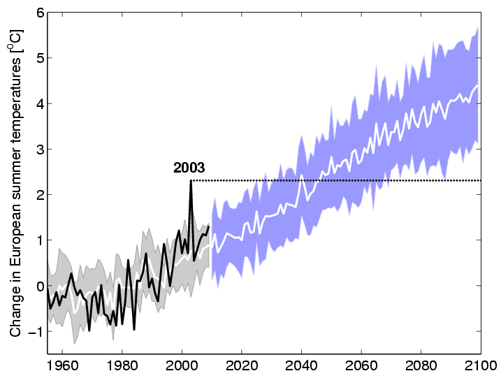 Heatwaves in the future