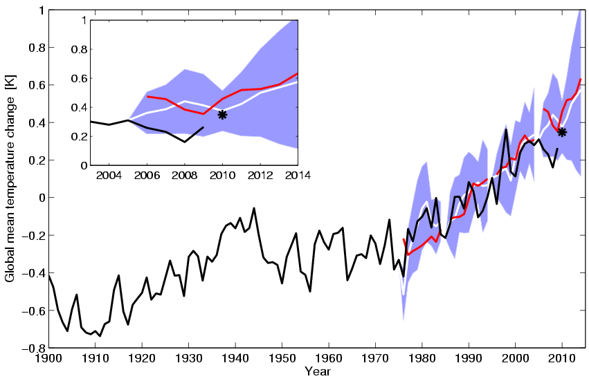 Decadal hindcasts