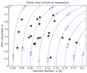 Global mean temperature variability Global mean temperature variability