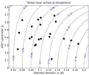 Global mean temperature variability