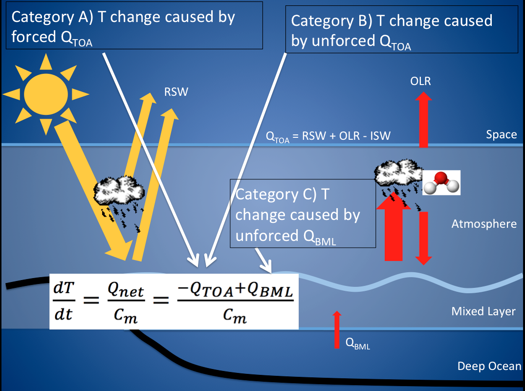 contribution to unforced variability in global temperature | Lab Book