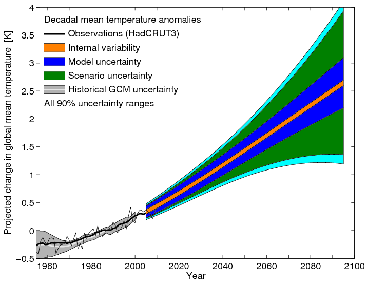 Sources of uncertainty in global mean temperature