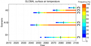 Frequency of temperatures above certain thresholds for global mean temperature