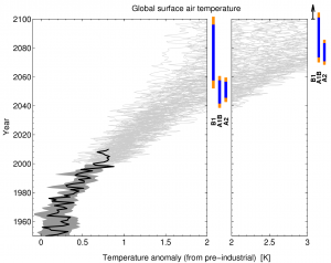 CMIP3 global mean temperature projections