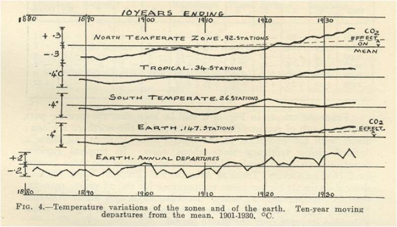 Callendar's temperature record