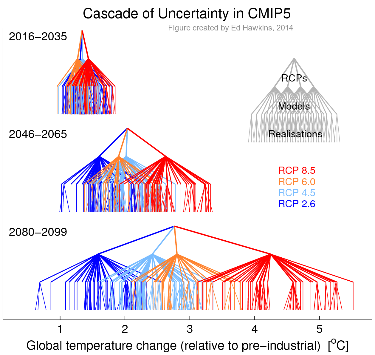 The CMIP5 cascade