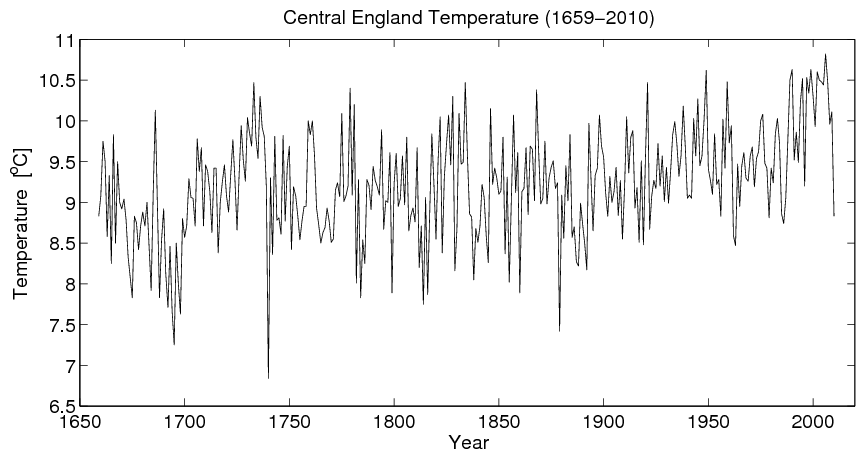 Central England Temperature Central England Temperature
