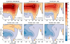 The AMOC in FAMOUS changes as the amount of freshwater hosing (H) increases. AMOC