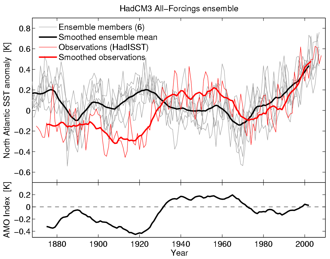 Transient Atlantic SSTs from HadCM3