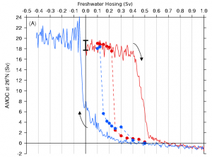 AMOC hysteresis