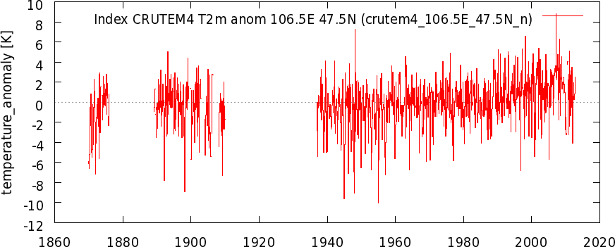 CRUTEM4 Mongolia temperatures