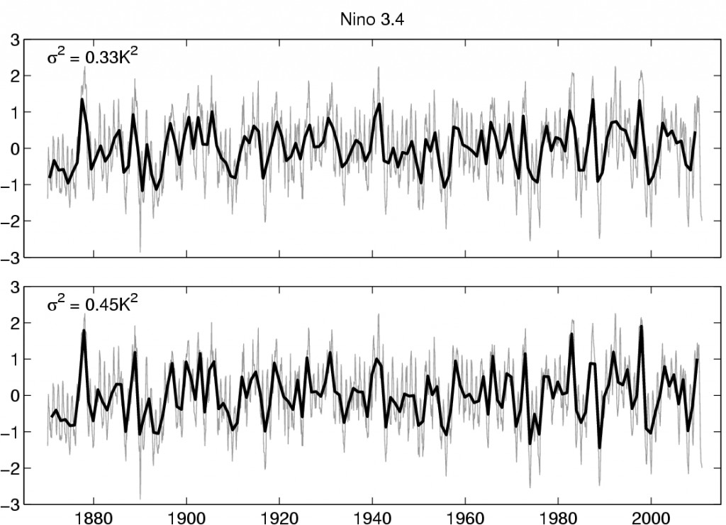 Nino3.4 SSTs using different annual means