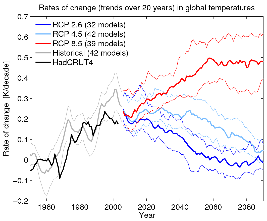 Rates of change Rates of change
