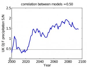 Signal-to-noise in UK winter precipitation projections