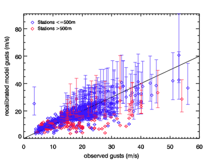 Image of Recalibrated models gusts versus observed gusts for Dagmar (Patrick)