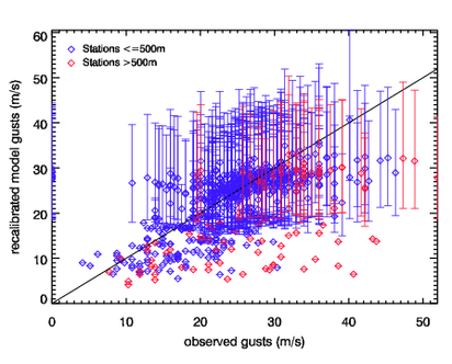 Image of Recalibrated models gusts versus observed gusts for Herta