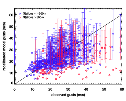 Image of Recalibrated models gusts versus observed gusts for Lothar
