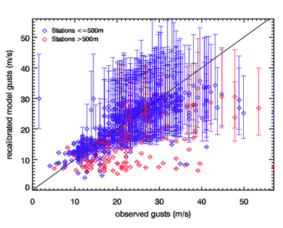 Image of Recalibrated models gusts versus observed gusts for Oratia (Tora)