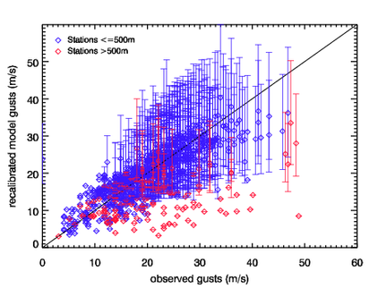Image of Recalibrated models gusts versus observed gusts for Ulli