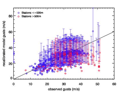Image of Recalibrated models gusts versus observed gusts for Vivian