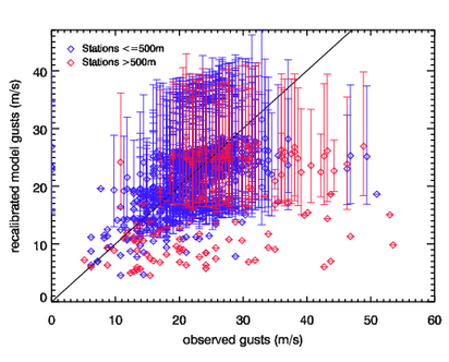 Image of Recalibrated models gusts versus observed gusts for Xylia