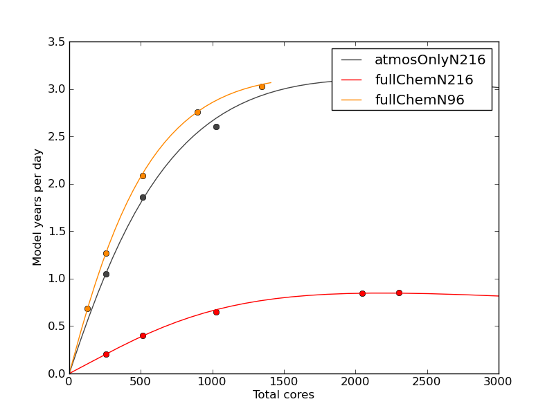 Speed of full chemistry