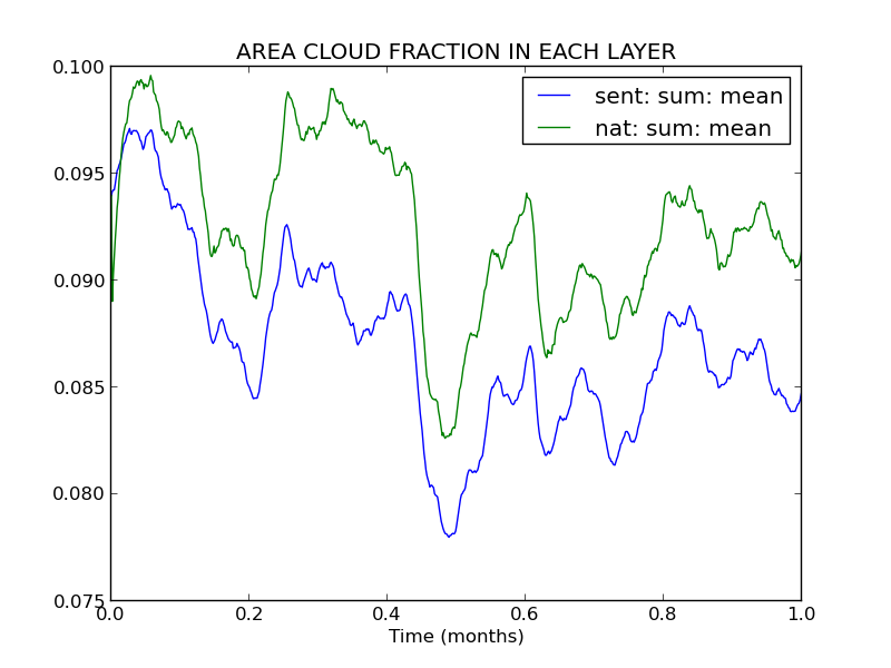 Area of cloud fraction from Jnr for u-bp629