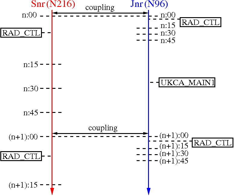 Hybrid timeline