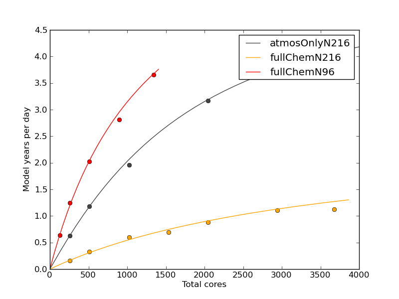 Speed of full chemistry