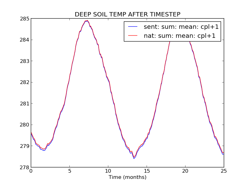 soil temperature